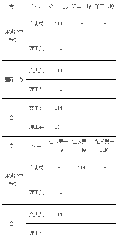 2019年上海商学院成人高考专科各专业录取分数线