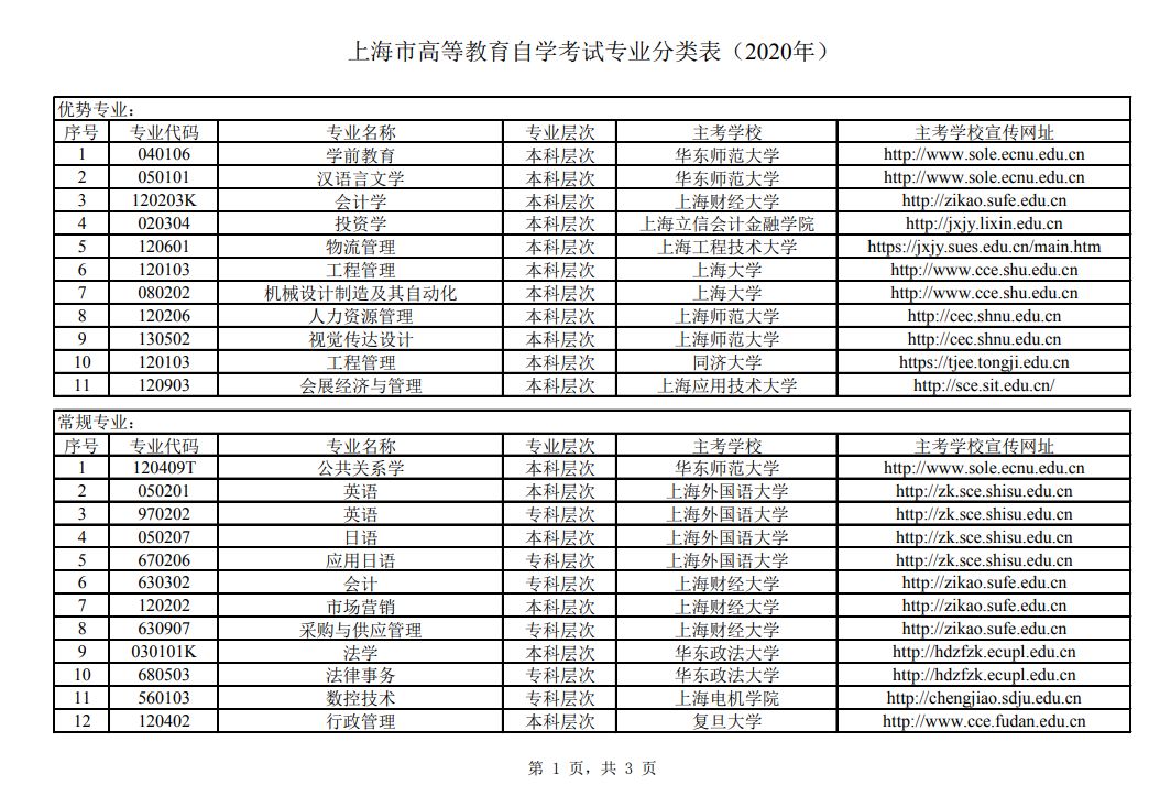 上海市高等教育自学考试专业分类表(2020年)