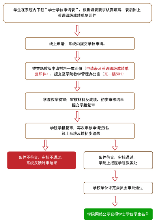 上海交通大学医学院继续教育学院成人教育学士学位申请流程