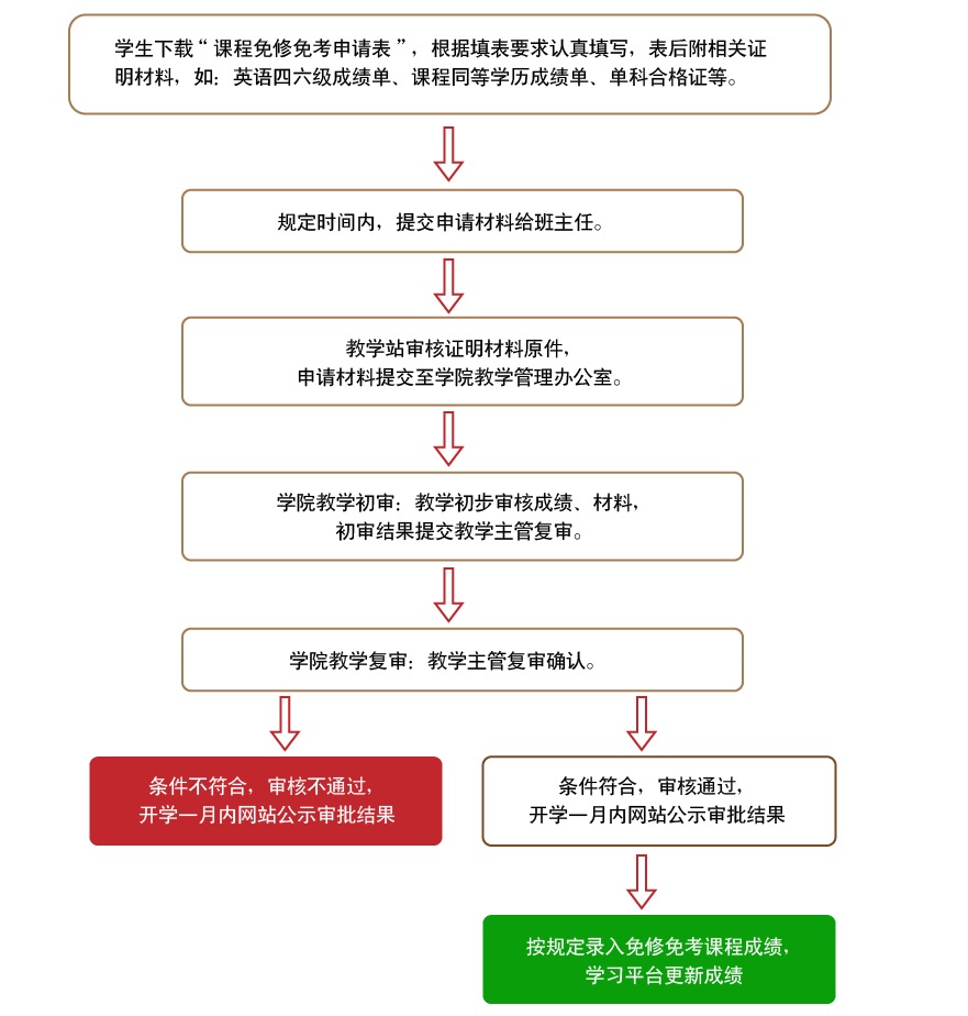 上海交通大学医学院成人教育课程免修免考申请流程