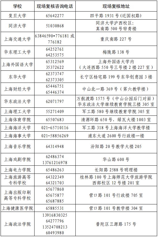 2020年上海市成人高考现场复核咨询电话和现场复核地址