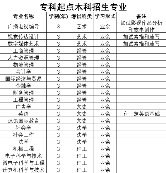 2022年上海大学成人高考招生简章