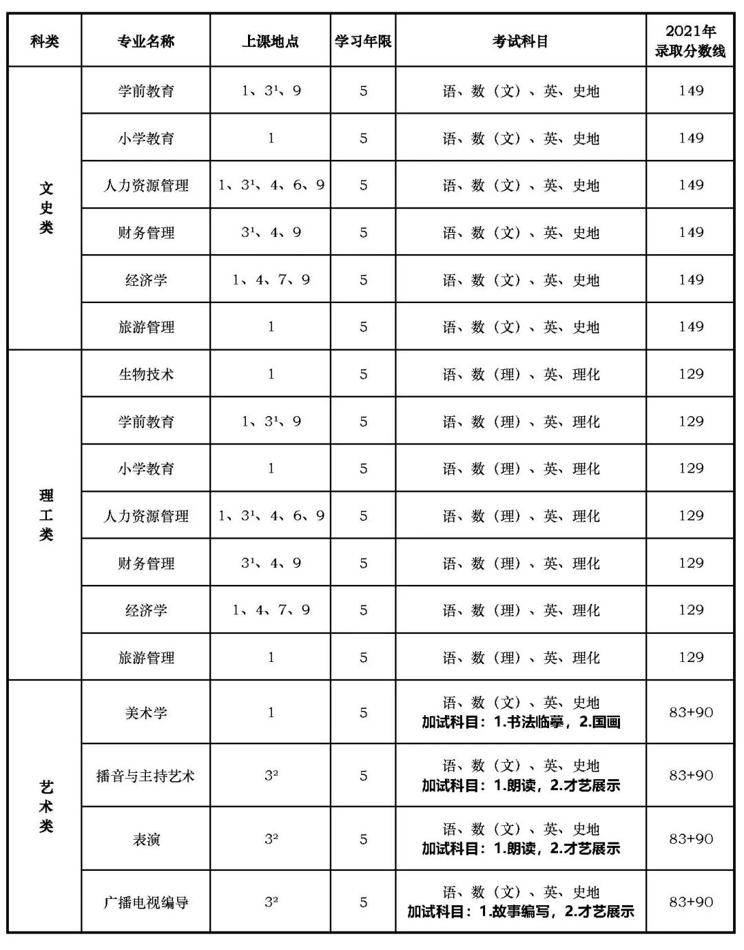 2022年上海师范大学成人高考招生简章