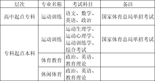 2022年上海体育学院成人高考招生简章