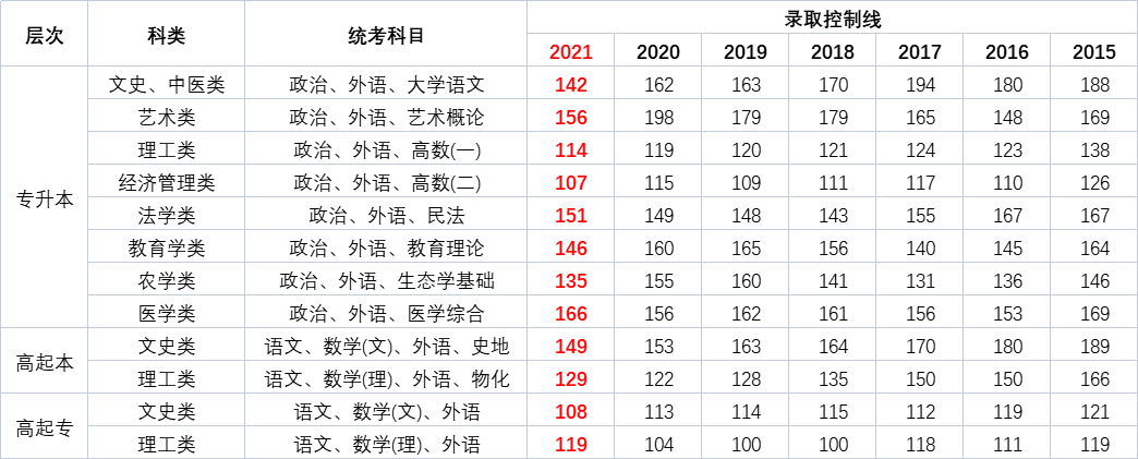 上海成人高考分数线