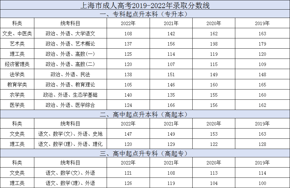 上海成人高考近三年录取分数线