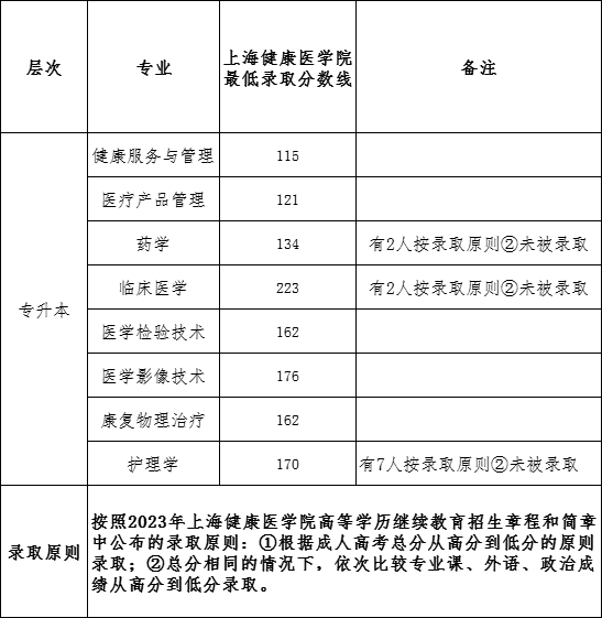 2023年上海健康医学院成人高考录取分数线已公布!