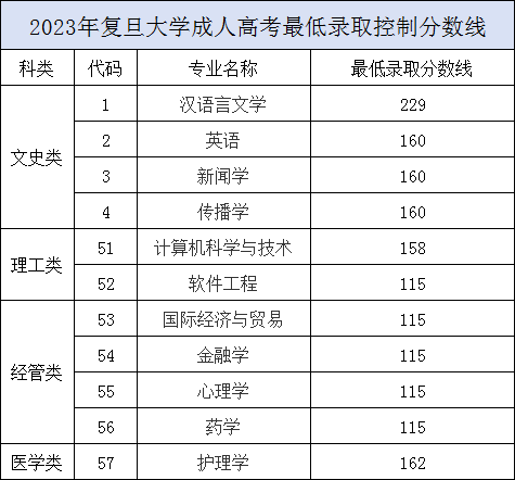 2023年上海复旦大学成人高考录取分数线及录取查询入口开通!